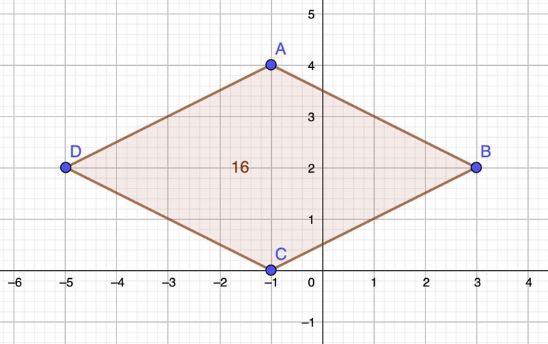 What is the area of rhombus ABCD ? D(-5,2) P(-3.4, -1.2) C(-1,0) B(3,2) A(-1,4)-example-1