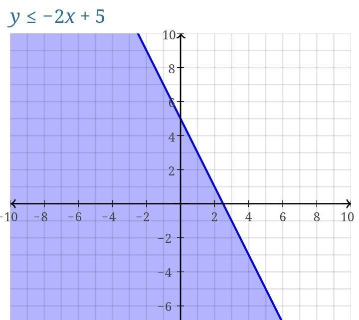 Solve the system of inequalities by graphing. y < 2x +3 2x y ≤ 5-example-2