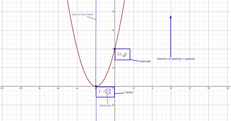 What is y= (x+2) ^2 vertex, axis of symmetry, direction of opening, max or min and-example-1