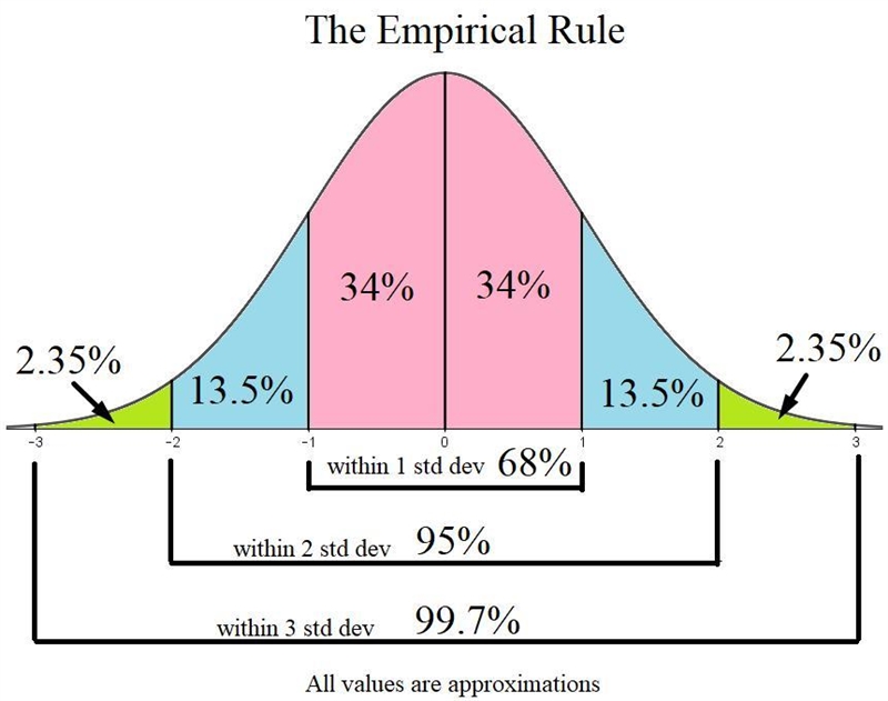 Laboratory tests show that the lives of light bulbs are normally distributed with-example-1