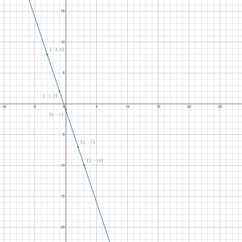 How do I graph x-4y=4 and 3x+y=-1​-example-2