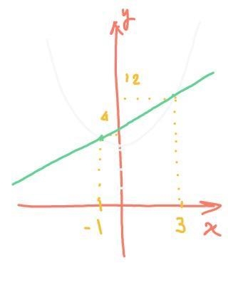 Consider the function given by f(x)=x^2+3. find its average rate of change from x-example-1