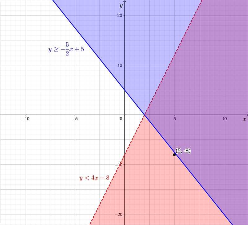 Please help asap i cannot find the answer anywhere. Graph the system of inequalities-example-1