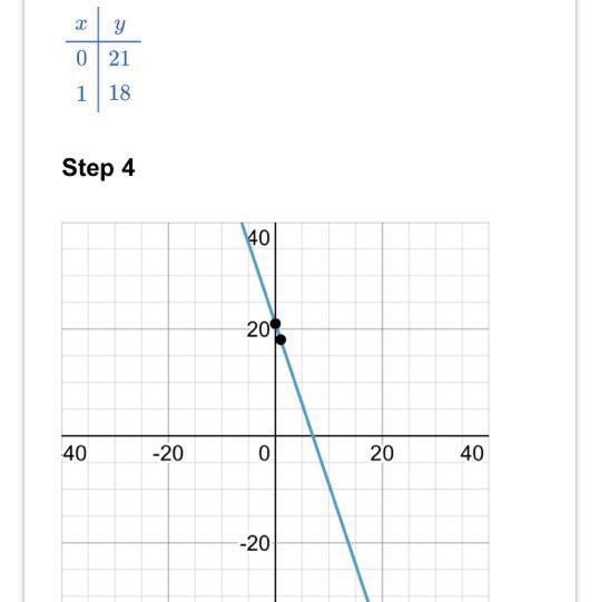 What is please im stuck on this question y=−3x+21?-example-1