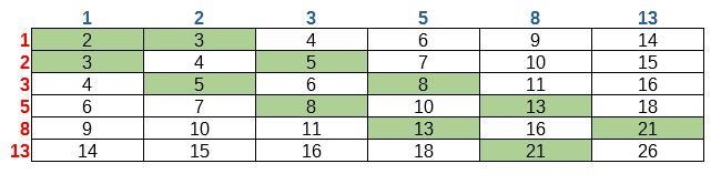 The Fibonacci sequence 1, 1, 2, 3, 5, 8, 13, 21, 34, 55, … is formed by summing two-example-1