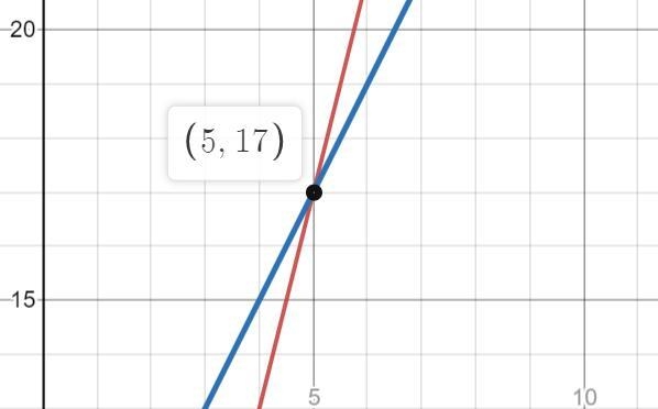 One number is 3 less than 4 times a second number. The difference of the first number-example-1