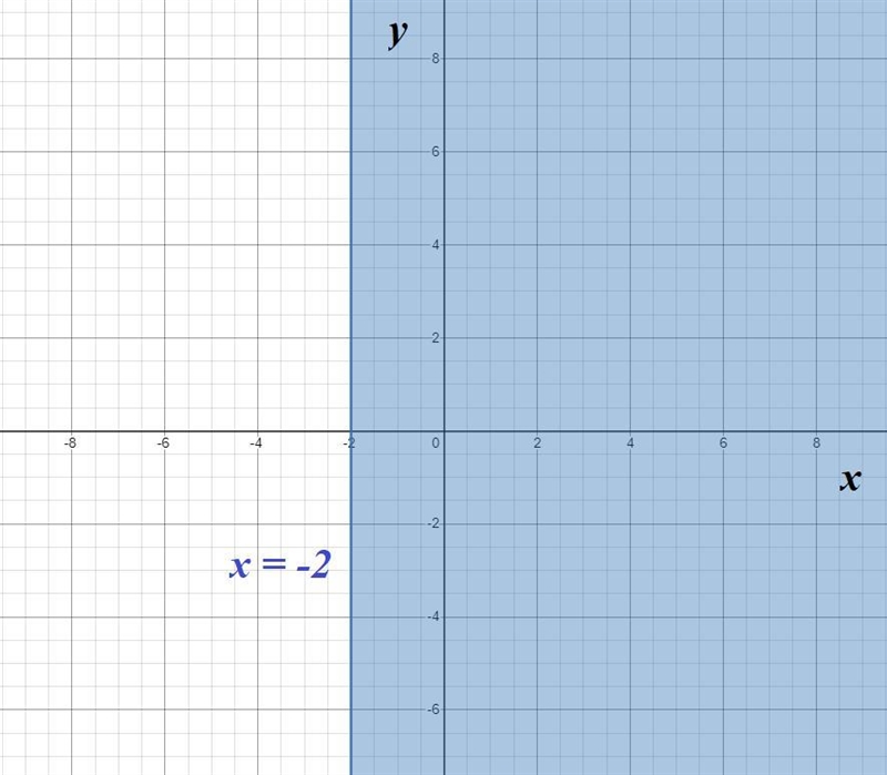 Solve the system of two linear inequalities graphically.S 7x + 7y < - 49xZ-2{Step-example-1