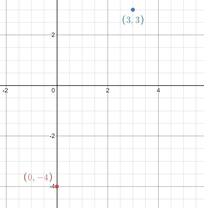 7x-3y=12 Need graphing or explaining how to do it bc I am confused.-example-2