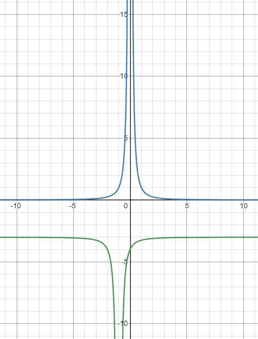 Explain how the graph of the function f(x) =-3 can be obtained from the graph of y-example-2