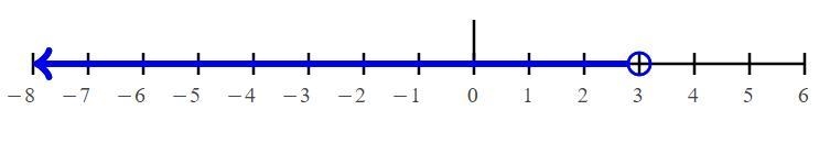 2x – 20 < -14 please help i have to find the inequality and graph the solution-example-1