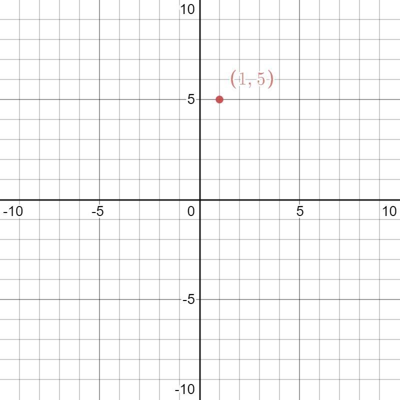 What does the point (1,5) represent-example-1