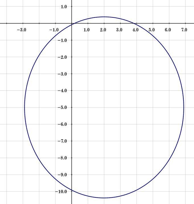 Why is this equation: ((x-2)^(2))/(24) + ((y+5)^(2))/(29)=1 an ellipse and not a circle-example-1