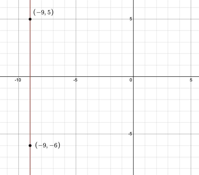 Find the slope of the line passing through the points of (-9 ,5) and (-9, -6)-example-1