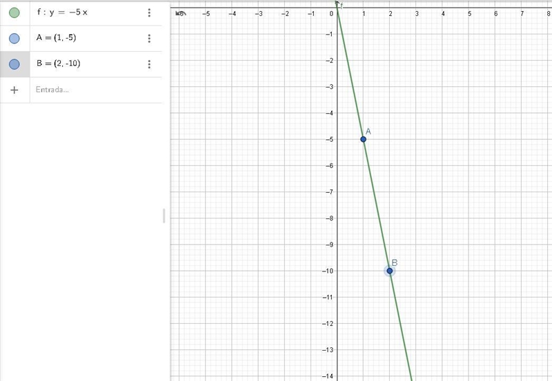 Graph y=-5x I am not sure how to plot this?-example-1