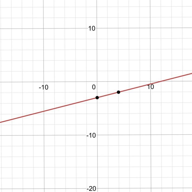 Help me how do I graph this I don’t understand at all?????????-example-1