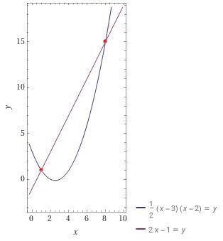 What is the largest y-value that satisfies this system? 1/2(x-3)(x-2)=y 2(x-1/2)=y-example-1