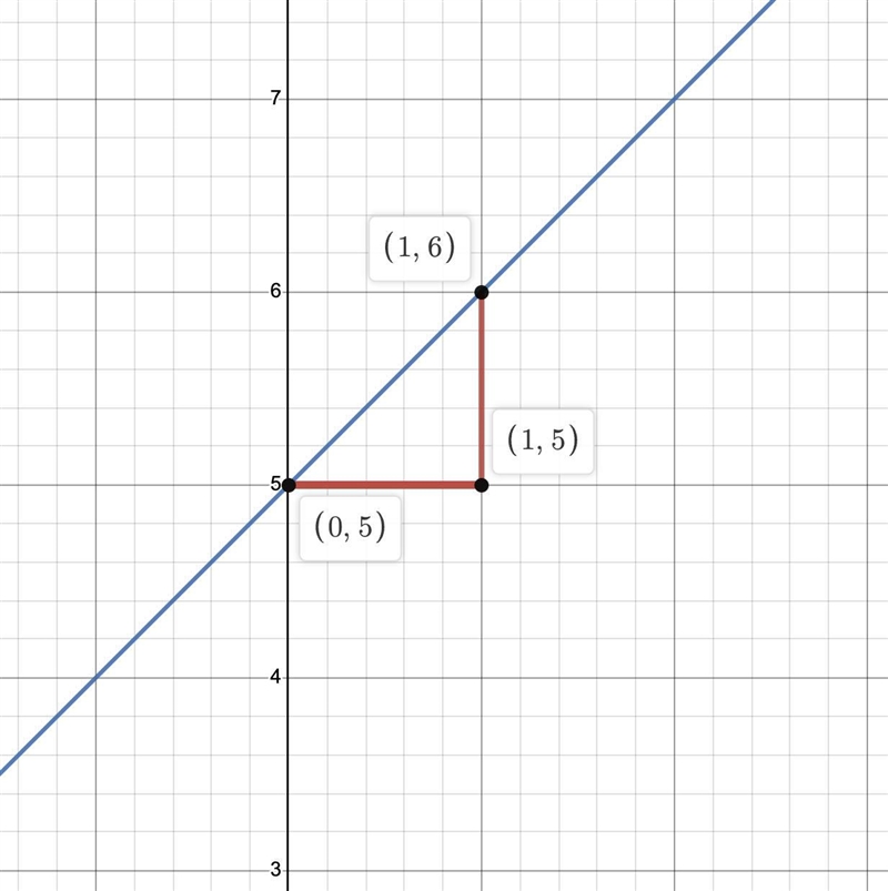 Draw a line representing the "rise" and a line representing the "run-example-1