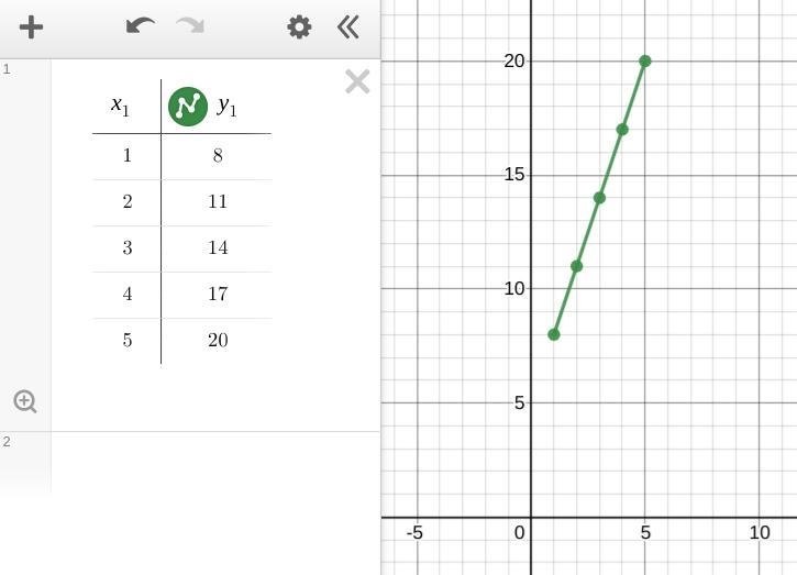 Which type of function is shown in the table below? X f(x) 1 8 2 11 3 14 1 1 17 5 20 O-example-1