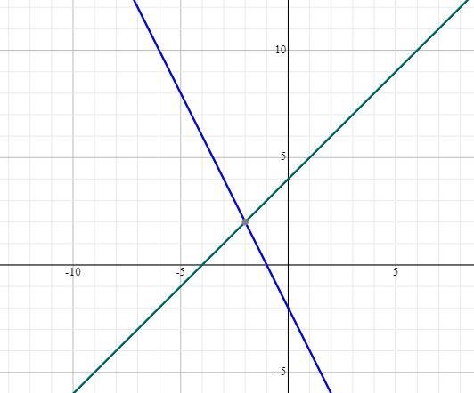 Solve each system of equations by graphing Y=x+4Y=-2x-2-example-1