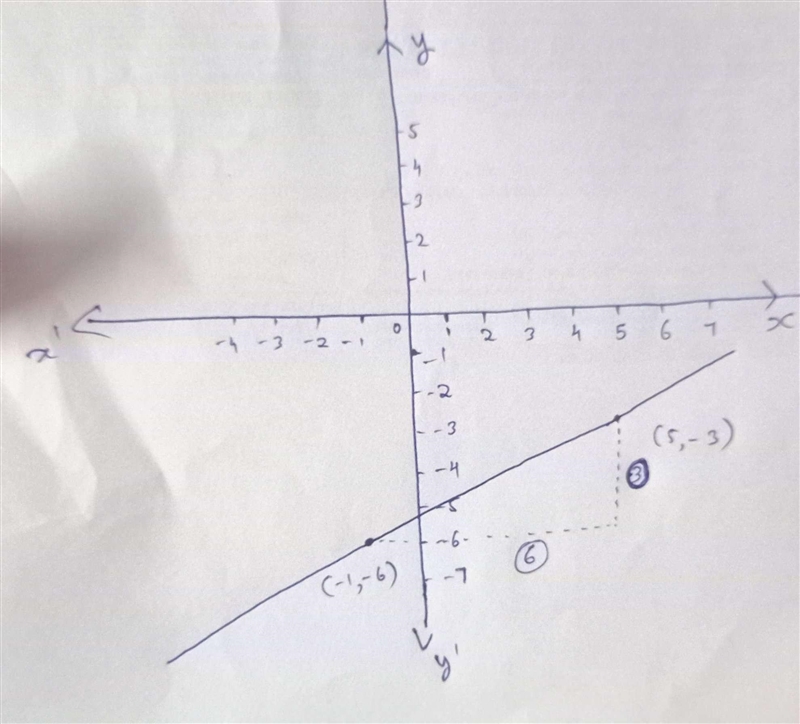 Draw a line representing the rise over the run of the line. State the slope of the-example-2