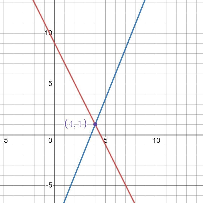 -2x - y = -9 5x -2y = 18 Solve as a whole number-example-1