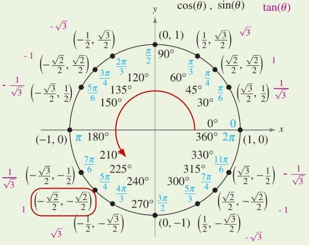 The reference angle for 5pie/4 is pie/4, which has a terminal point (sqr2/2,sqr2/2), what-example-1