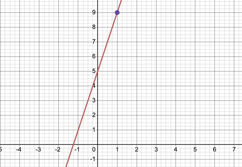 Slope of 4 and passes through the point (1, 9) What is its equation in slope-intercept-example-1