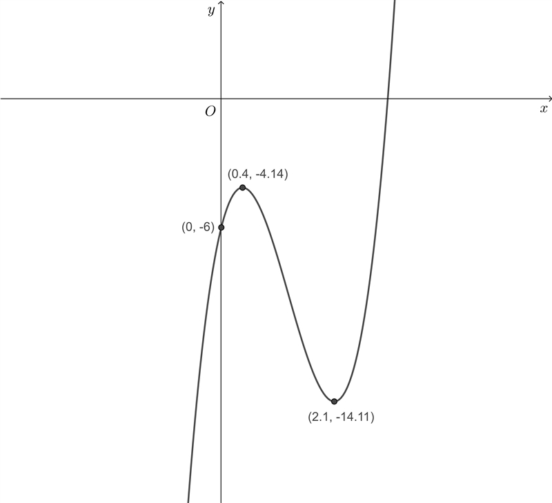 Find the zeros \\ \rm\Rrightarrow 4x^3-15x^2+10x-6=0 Note:- Make sure you include-example-1