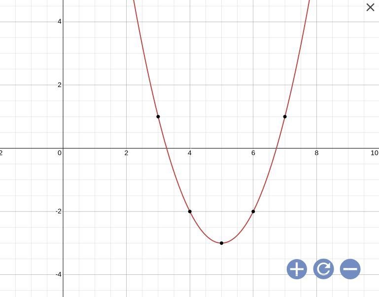 Sketch the graph of the function h(x) = x2 - 10x + 22 on the coordinate plane below-example-1