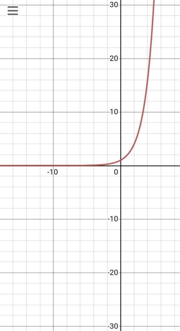 How to write the justification for a function if its exponential-example-1