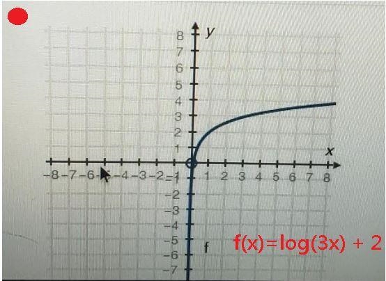 Which of the following represents the graph of the function f(x)=log3X+2-example-1