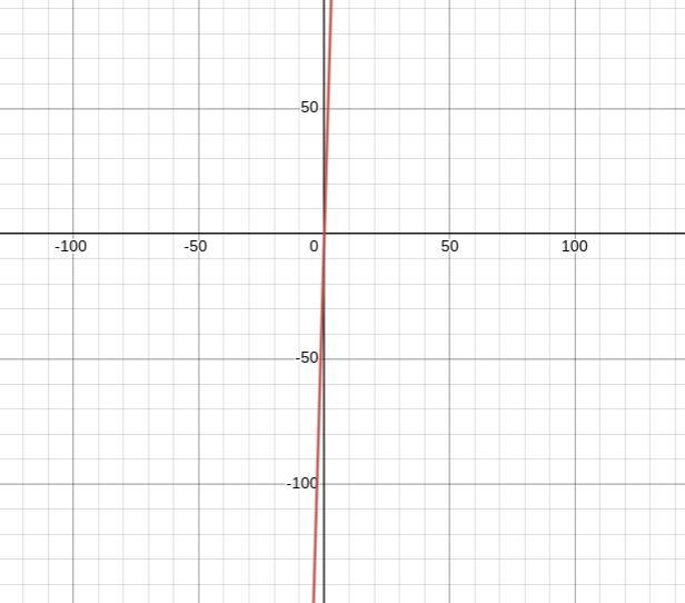 Help asap!! Graph this function. f⁡(x)=34⁢x−2-example-1