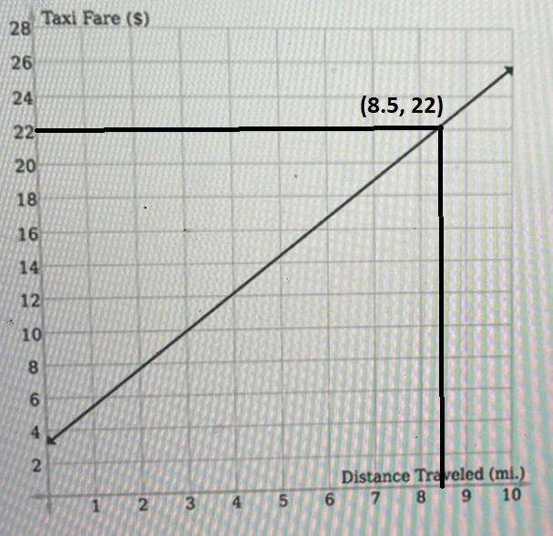 The graph below represents taxi fares in the city of Chicago. If a woman travels 8.5 miles-example-1