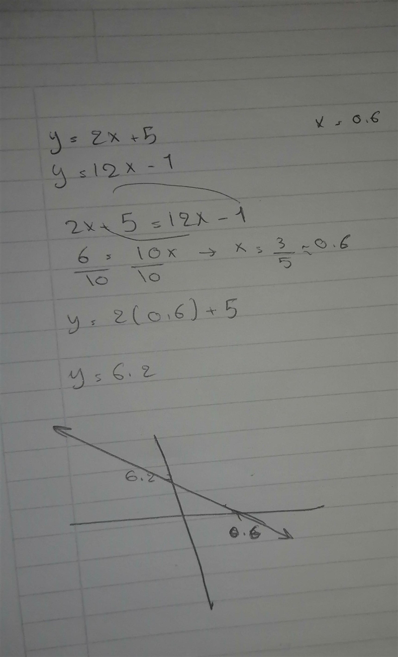 Solve the system of linear equations by graphing.y=2x+5y=12x−1can someone help with-example-1