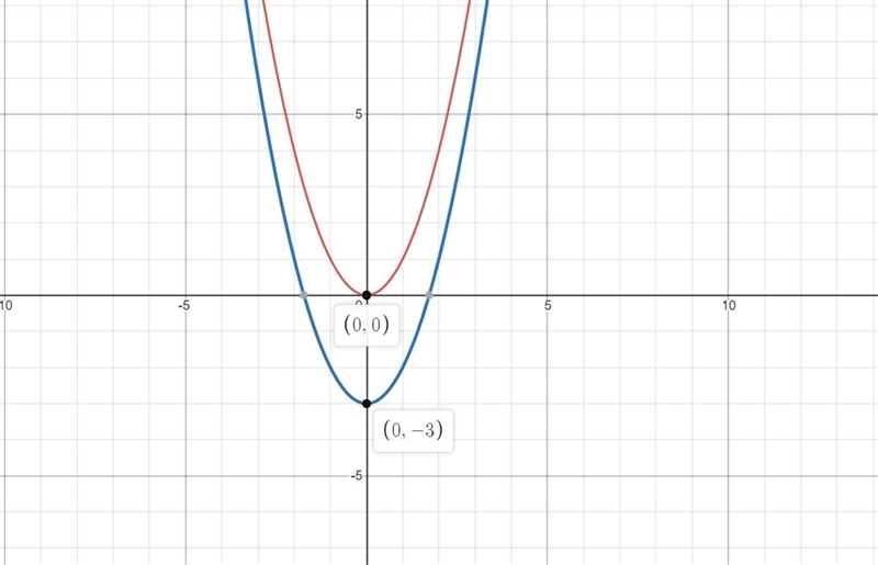 the graph of f(x) = x2 was transformed to create a graph g(x) =f(x)−3. which statement-example-1