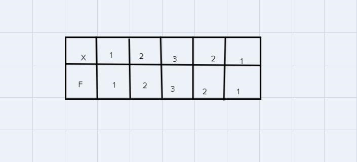 Find the frequency table of getting sum when a spinner of 3 divisions, labeled from-example-1