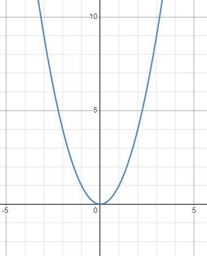 For which graph is the parents function y=x^2-example-1