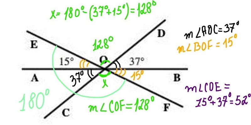 AB, CD, and EF intersect at point O. Find m AOC, m BOF, m COF, and m COE.-example-1