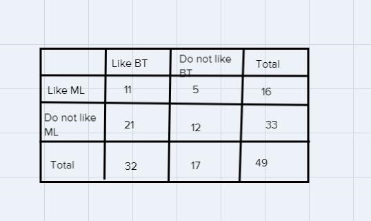 A group of students were surveyed to find out if they like babysitting and/or mowing-example-2