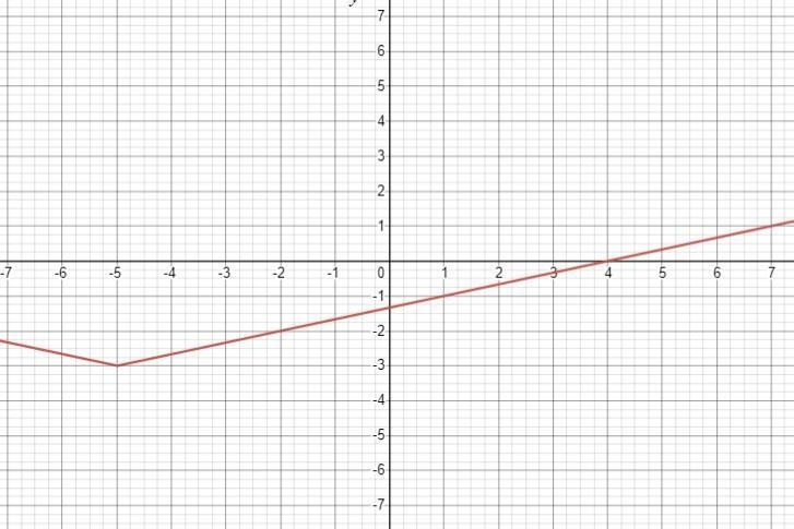 I'm unsure how to determine the transformation of this graph.-example-1