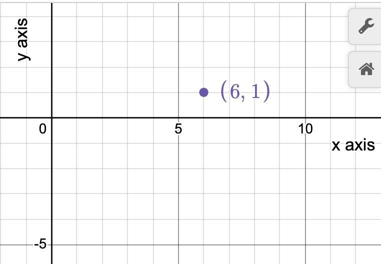 What is the y-value of point A? On a coordinate plane, point A is 6 units to the right-example-1