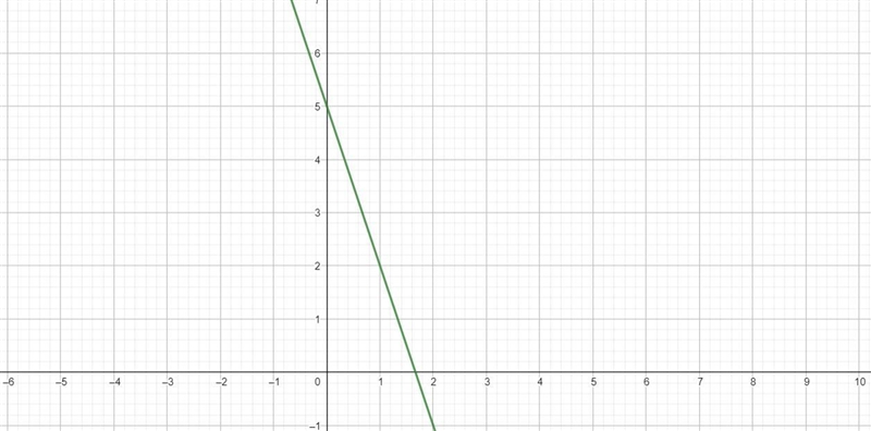 What is the answer for this equation 3X+y=5-example-1