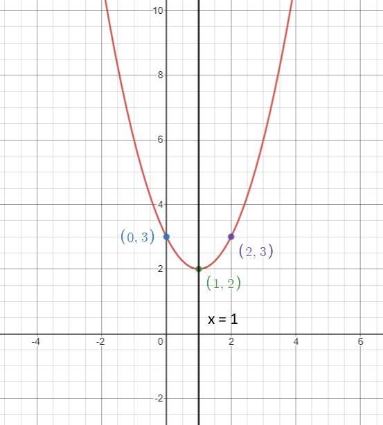 4. Sketch the graph of y = (x - 1)*+2 and identify the axis of symmetry.Ox=1X-1x = 2x-example-1