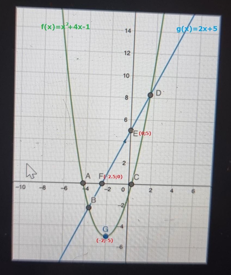 Consider the functions: f(x) = x2 + 4x – 1 and g(x) = 2x + 5. See graphs alongside-example-2