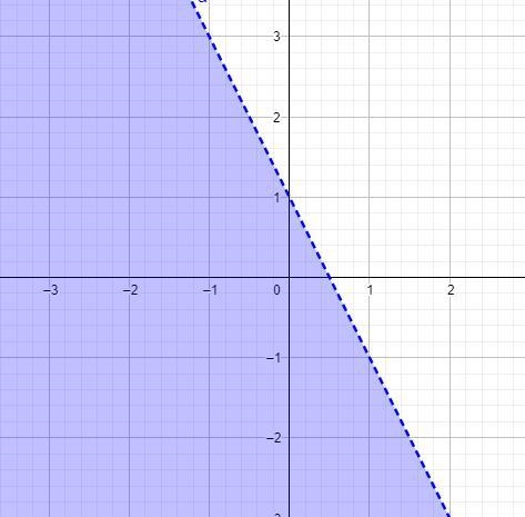 Graph 2x+y<1Y>1/2x+2-example-1