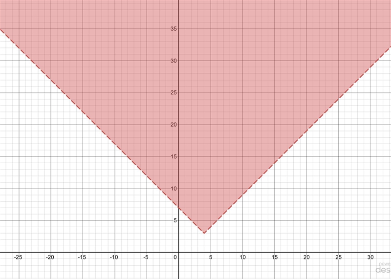 Graph the inequality y > |x - 4| + 3-example-1