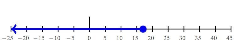 Solve 37+z≤54. Graph the solution.-example-1