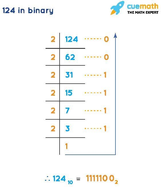 Convert 124 (octal) in binary number system​-example-1