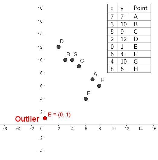 In the data set {(7,7);(3,10);(5,9);(2,12);(0,1);(6,4);(4,10);(8,6)}, which point-example-1