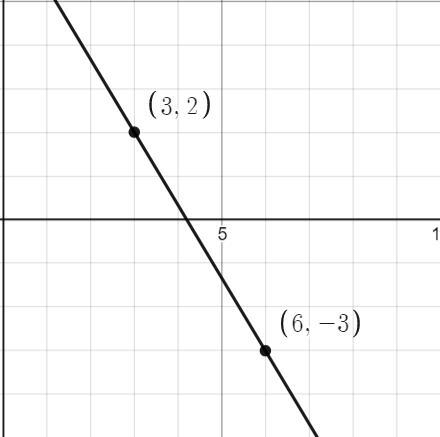 What is an equation of the line that passes through the points (3, 2) and (6, -3)?-example-1